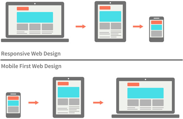 thiết kế giao diện chuẩn responsive